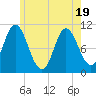 Tide chart for Winterport, Maine on 2025/05/19