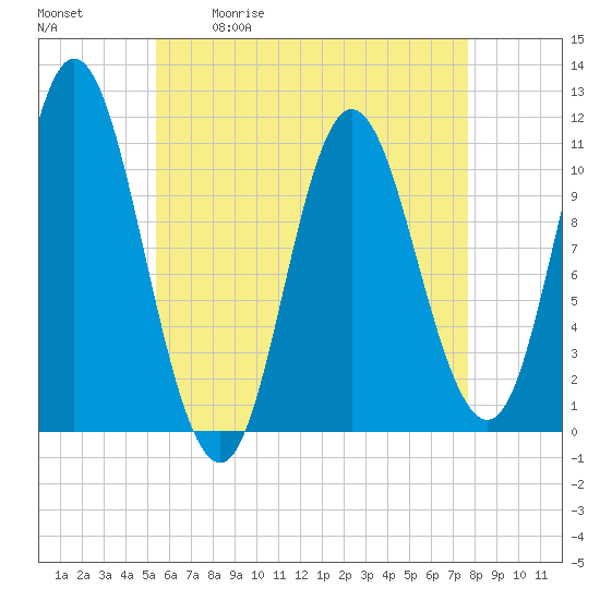 Tide chart for Winterport on 2025/05/01