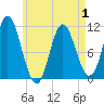 Tide chart for Winterport, Maine on 2025/05/1
