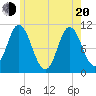 Tide chart for Winterport, Maine on 2025/05/20