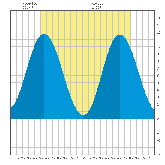 Tide chart for Winterport on 2025/05/21