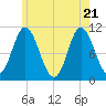 Tide chart for Winterport, Maine on 2025/05/21