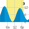 Tide chart for Winterport, Maine on 2025/05/3