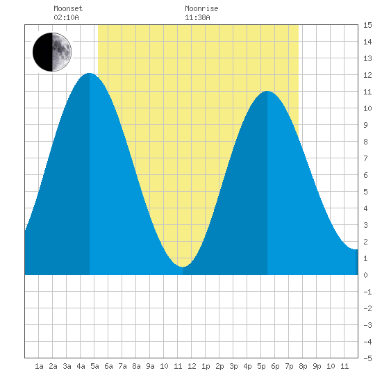 Tide chart for Winterport on 2025/05/04