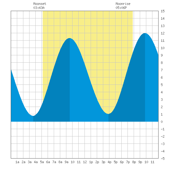 Tide chart for Winterport on 2025/05/09