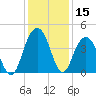 Tide chart for South Jetty, Winyah Bay Entrance, South Carolina on 2023/12/15
