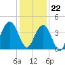 Tide chart for South Jetty, Winyah Bay Entrance, South Carolina on 2023/12/22