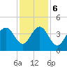 Tide chart for South Jetty, Winyah Bay Entrance, South Carolina on 2023/12/6
