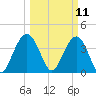 Tide chart for South Jetty, Winyah Bay Entrance, South Carolina on 2025/03/11