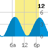 Tide chart for South Jetty, Winyah Bay Entrance, South Carolina on 2025/03/12