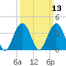Tide chart for South Jetty, Winyah Bay Entrance, South Carolina on 2025/03/13