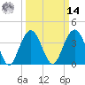 Tide chart for South Jetty, Winyah Bay Entrance, South Carolina on 2025/03/14