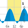 Tide chart for South Jetty, Winyah Bay Entrance, South Carolina on 2025/03/1