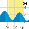 Tide chart for South Jetty, Winyah Bay Entrance, South Carolina on 2025/03/24