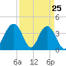 Tide chart for South Jetty, Winyah Bay Entrance, South Carolina on 2025/03/25