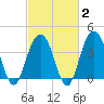 Tide chart for South Jetty, Winyah Bay Entrance, South Carolina on 2025/03/2