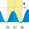 Tide chart for South Jetty, Winyah Bay Entrance, South Carolina on 2025/03/4