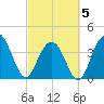 Tide chart for South Jetty, Winyah Bay Entrance, South Carolina on 2025/03/5