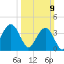 Tide chart for South Jetty, Winyah Bay Entrance, South Carolina on 2025/03/9