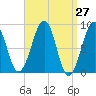 Tide chart for Wiscasset, Sheepscot River, Maine on 2021/03/27