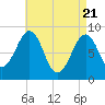 Tide chart for Wiscasset, Sheepscot River, Maine on 2021/04/21
