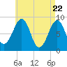 Tide chart for Wiscasset, Sheepscot River, Maine on 2021/04/22