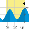 Tide chart for Wiscasset, Sheepscot River, Maine on 2021/07/4