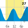 Tide chart for Wiscasset, Sheepscot River, Maine on 2022/06/27
