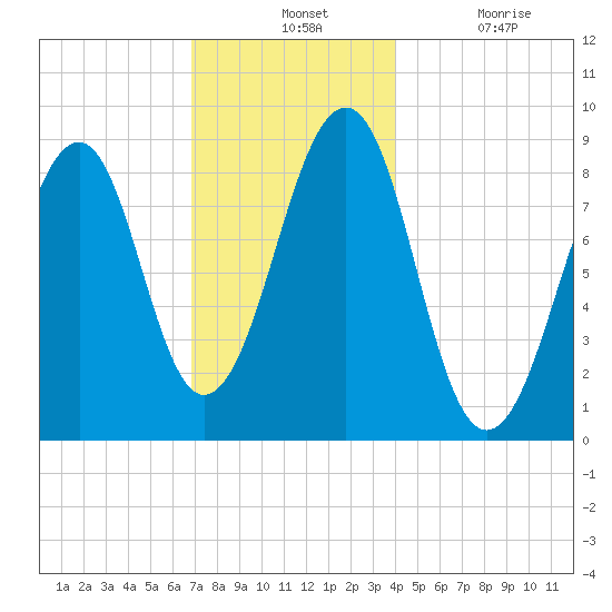 Tide Chart for 2023/12/1