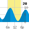 Tide chart for Wiscasset, Sheepscot River, Maine on 2024/02/20