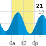 Tide chart for Wiscasset, Sheepscot River, Maine on 2024/02/21
