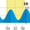 Tide chart for Wiscasset, Maine on 2024/05/18