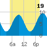 Tide chart for Wiscasset, Maine on 2024/05/19
