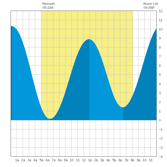 Tide chart for Wiscasset on 2024/05/24