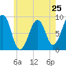 Tide chart for Wiscasset, Maine on 2024/05/25