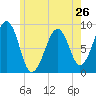 Tide chart for Wiscasset, Maine on 2024/05/26