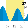 Tide chart for Wiscasset, Maine on 2024/05/27