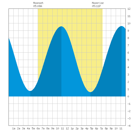 Tide chart for Wiscasset on 2025/04/10