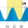 Tide chart for Wiscasset, Maine on 2025/04/10