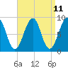 Tide chart for Wiscasset, Maine on 2025/04/11