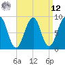 Tide chart for Wiscasset, Maine on 2025/04/12