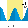 Tide chart for Wiscasset, Maine on 2025/04/13