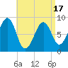 Tide chart for Wiscasset, Maine on 2025/04/17