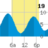 Tide chart for Wiscasset, Maine on 2025/04/19