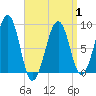 Tide chart for Wiscasset, Maine on 2025/04/1