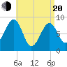 Tide chart for Wiscasset, Maine on 2025/04/20