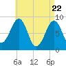Tide chart for Wiscasset, Maine on 2025/04/22