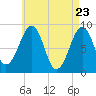 Tide chart for Wiscasset, Maine on 2025/04/23