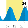 Tide chart for Wiscasset, Maine on 2025/04/24