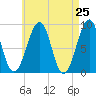 Tide chart for Wiscasset, Maine on 2025/04/25